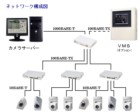 ネットワークカメラサーバ　システム構成